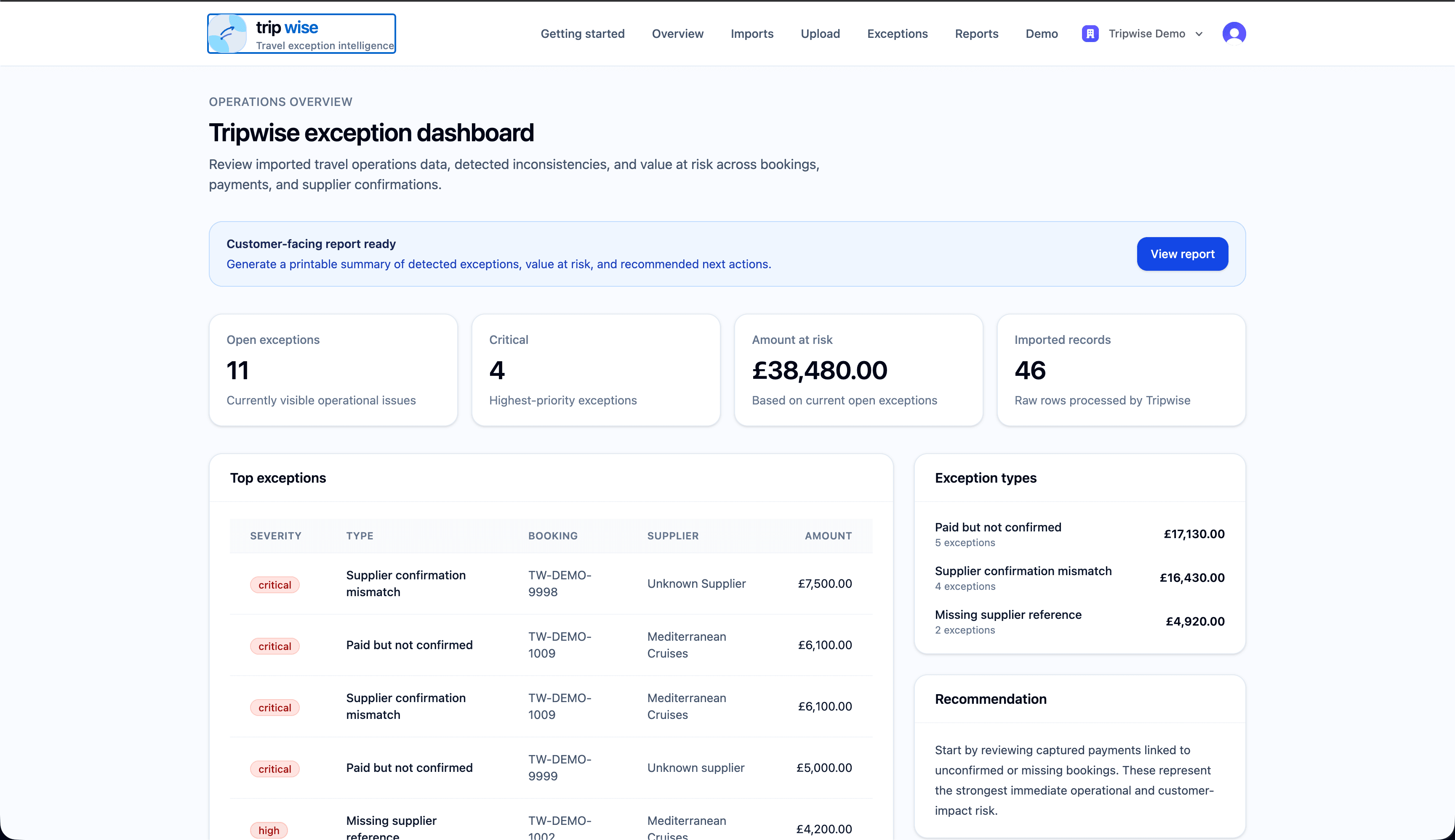 Tripwise exception dashboard showing 11 open exceptions, 4 critical, £38,480 at risk, and a top-exceptions table with severity badges